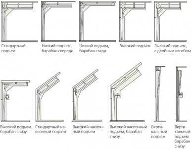 Виды подъёма ворот -